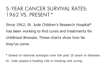 St. Jude Facts